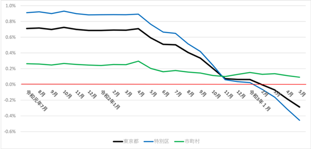 ドーナツ化現象とは？逆になる対義語は？問題点・原因とデメリットを紹介！対策をわかりやすく解説 - SpaceshipEarth スペースシップ・アース SDGs・ESGの取り組み事例から私たちにできる情報をすべての人に提供するメディア