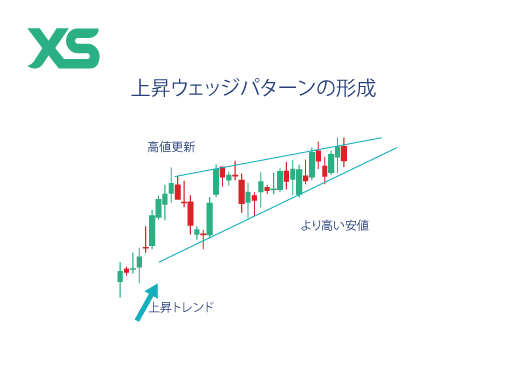 FXのウェッジとは？三角持ち合いやペナントとの違いや取引手法、注意点まで解説