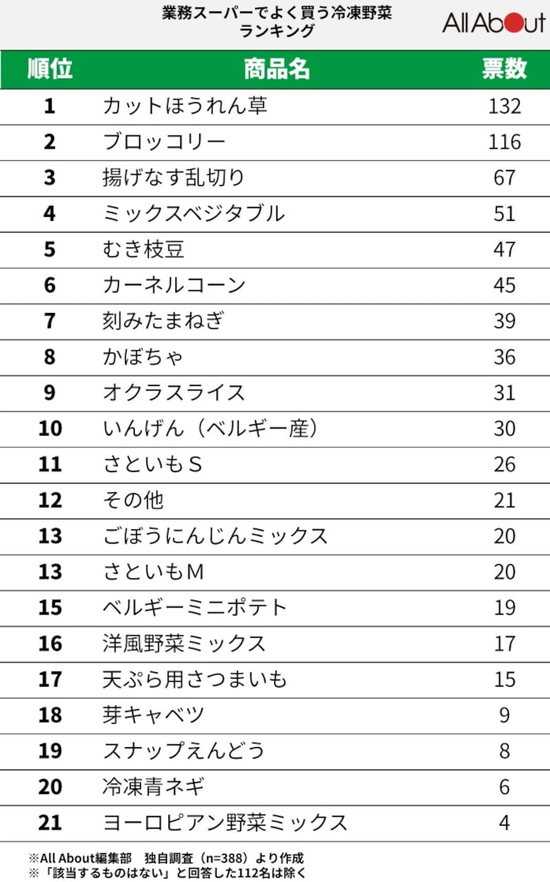 2025年10月10日更新 「業務スーパー」の食べたい人気ランキング もぐナビ