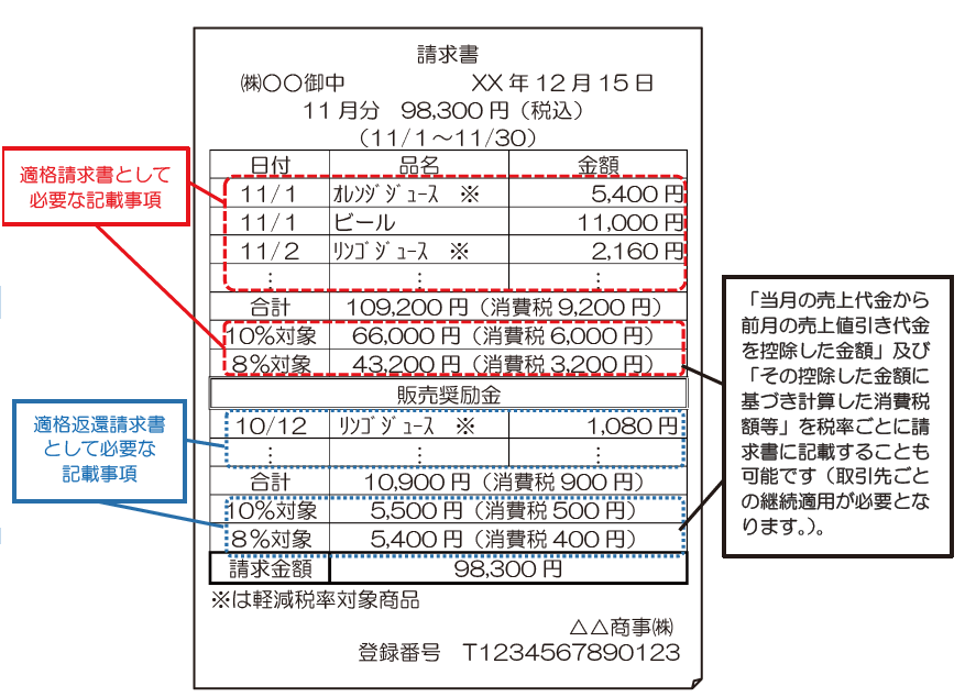 2024年版：適格請求書 インボイスの書き方ガイド