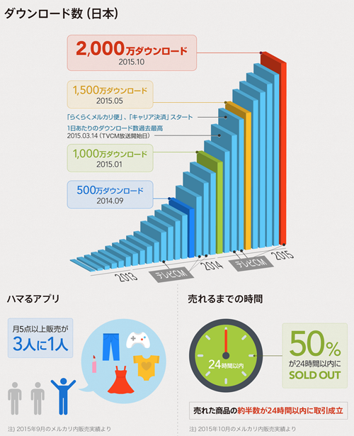 メルカリ、日米合計で4,000万DL突破、日本版は3,000万を超えるアプリの学校Yappliモバイル時代の自社アプリ活用メディア