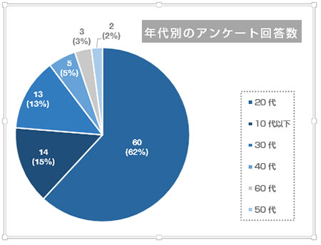 Excel グラフをおしゃれな色に！配色パターンを交換する