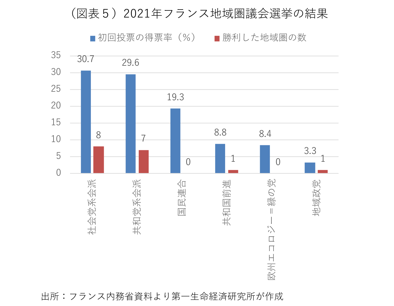フランス国債格下げ、マクロン大統領に痛手 ～前倒し総選挙で極右首相誕生の悪夢も～田中 理第一生命経済研究所