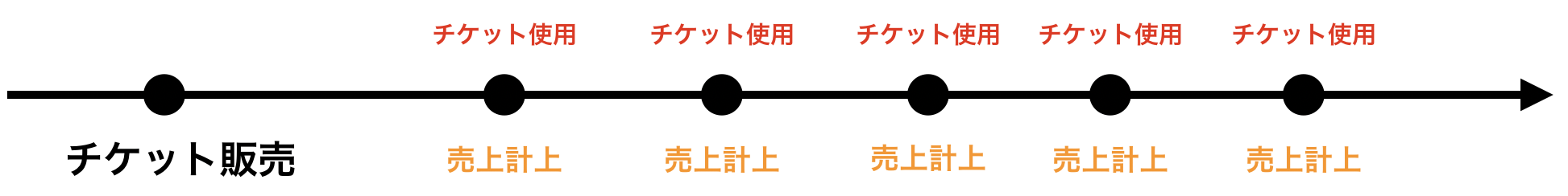 会計処理をスムーズに！ 商品券の勘定科目・仕訳方法をケース別に解説会計処理bizocean ビズオーシャン ジャーナル