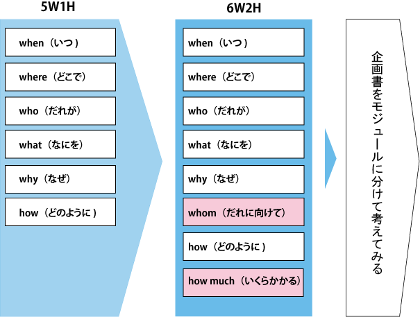 Ａ３・１枚企画書書き方事例 販促企画書 キャンプ用品の需要を掘り起こすオープンキャンペーン「恋人とはじめてのオートキャンプ」プレゼント企画のご提案PPT版企画書・提案書作成事例・素材ショップ Japan Proposal examples and material Shop