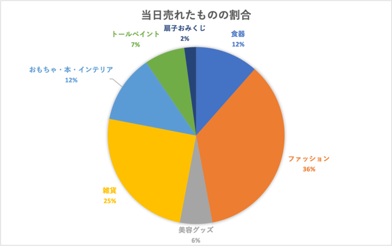 フリーマーケットで「売れるもの」「売れないもの」の違いは？これがわかれば店繁盛！わらしべライフ
