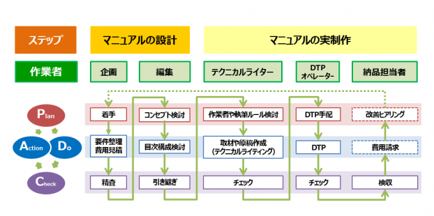 サービスの質を上げる業務マニュアル作成ポイント - 医療・福祉ソリューションナビ