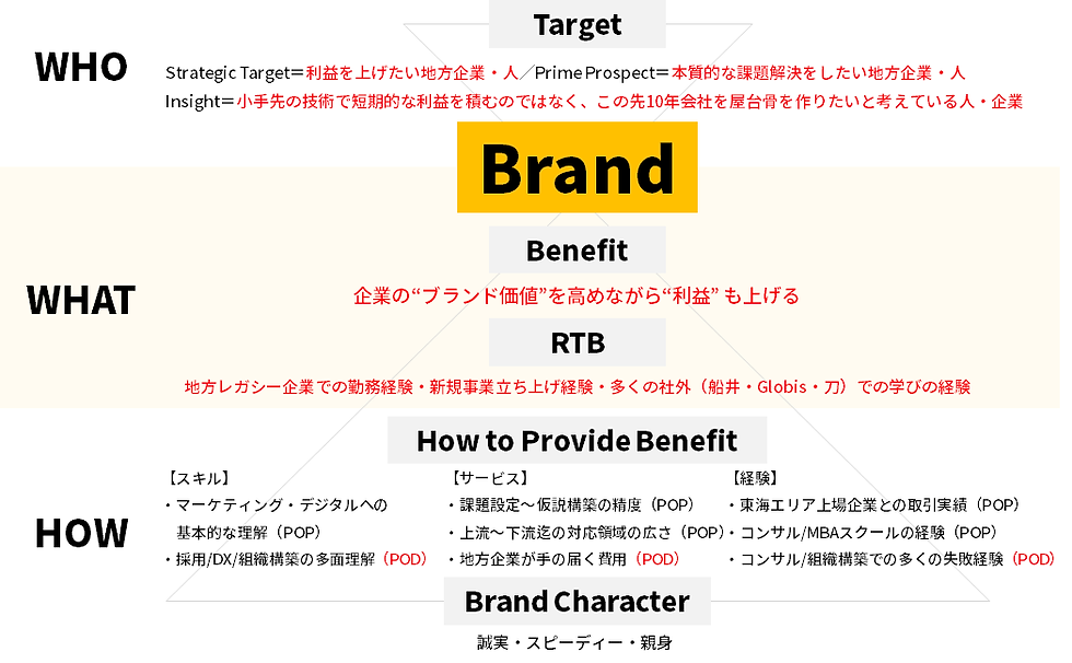 三木康夫によるマーケティングリサーチ概論 第13回 ブランドエクイティの測定方法 2 楽天インサイト