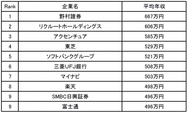 40代の平均年収はいくら？未経験でも転職できる職種や年収を上げるためのコツなども紹介！ CAREER BIBLE