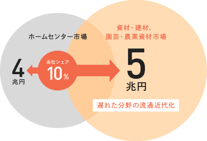 ホームセンター株式会社コメリの公式企業サイト