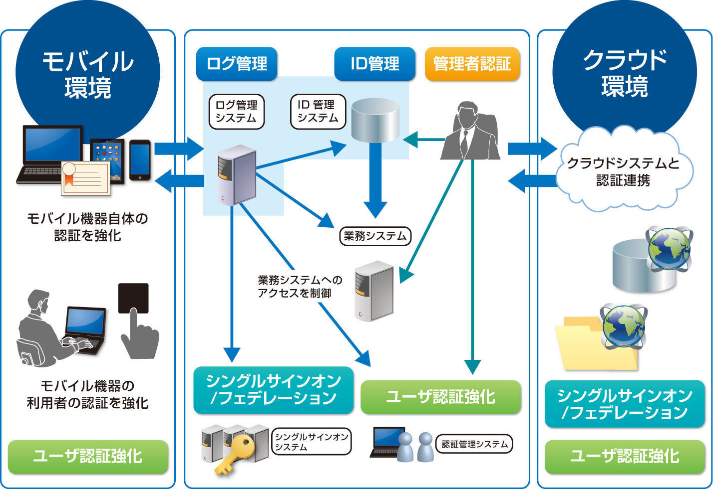 顔認証で効率的にセキュリティ強化！メリットや活用シーン・注意点を解説 - AI顔認証・入退室管理・監視カメラ・セキュリティは株式会社セキュア