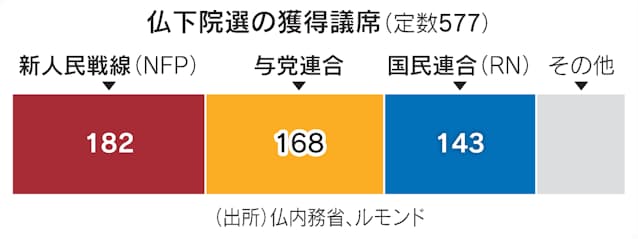 フランス国民議会選マクロン大統領は“極右包囲網”を呼びかけ左派連合も一部選挙区で立候補を取り下げる方針TBS NEWS DIG