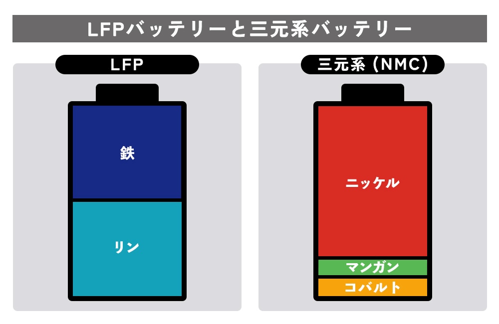 リチウムイオン電池とリン酸鉄リチウム電池の違いとは？ – LiTime-JP