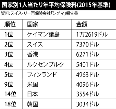 国際 Insure Our Future、損保大手30社の2022年気候変動ランキング。日本首位はSOMPOの14位SustainableJapan