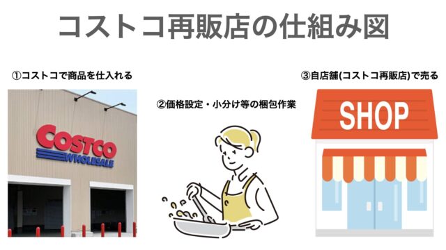 コストコ再販店、新たな商機 名護市や宜野湾市などでも人気商品販売 会員登録不要で誰でも利用沖縄タイムス＋プラス