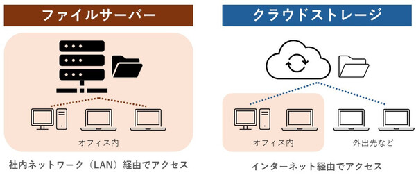 ネットワーク経由でストレージを利用するNAS Network Attached Storage とSAN Storage AreaNetwork の違いを徹底解説 – ITの力で業務改善