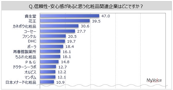 化粧品メーカーの売上ランキング！主要企業や業界動向、志望動機紹介MatcherDictionary