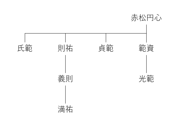 歴史の目的をめぐって 赤松則村