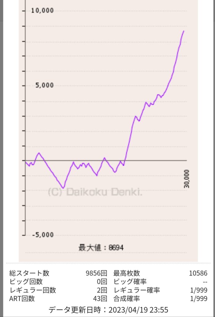4月18日 三ノ輪UNOデータ 新台「ゴブリンスレイヤー」と増台「スマスロ北斗の拳」が狙い目駆け出しまとめ屋の都内ホールデータまとめ