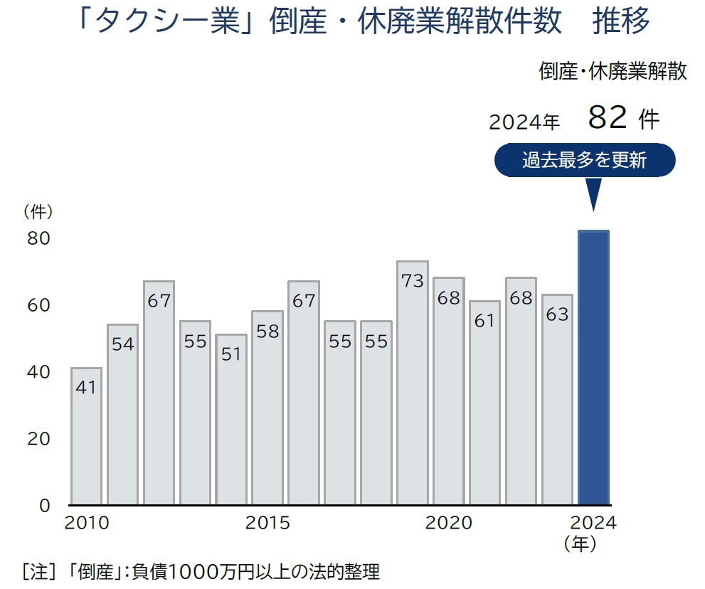 タクシー業界が「終わり」といわれる理由は？現状と今後について考察