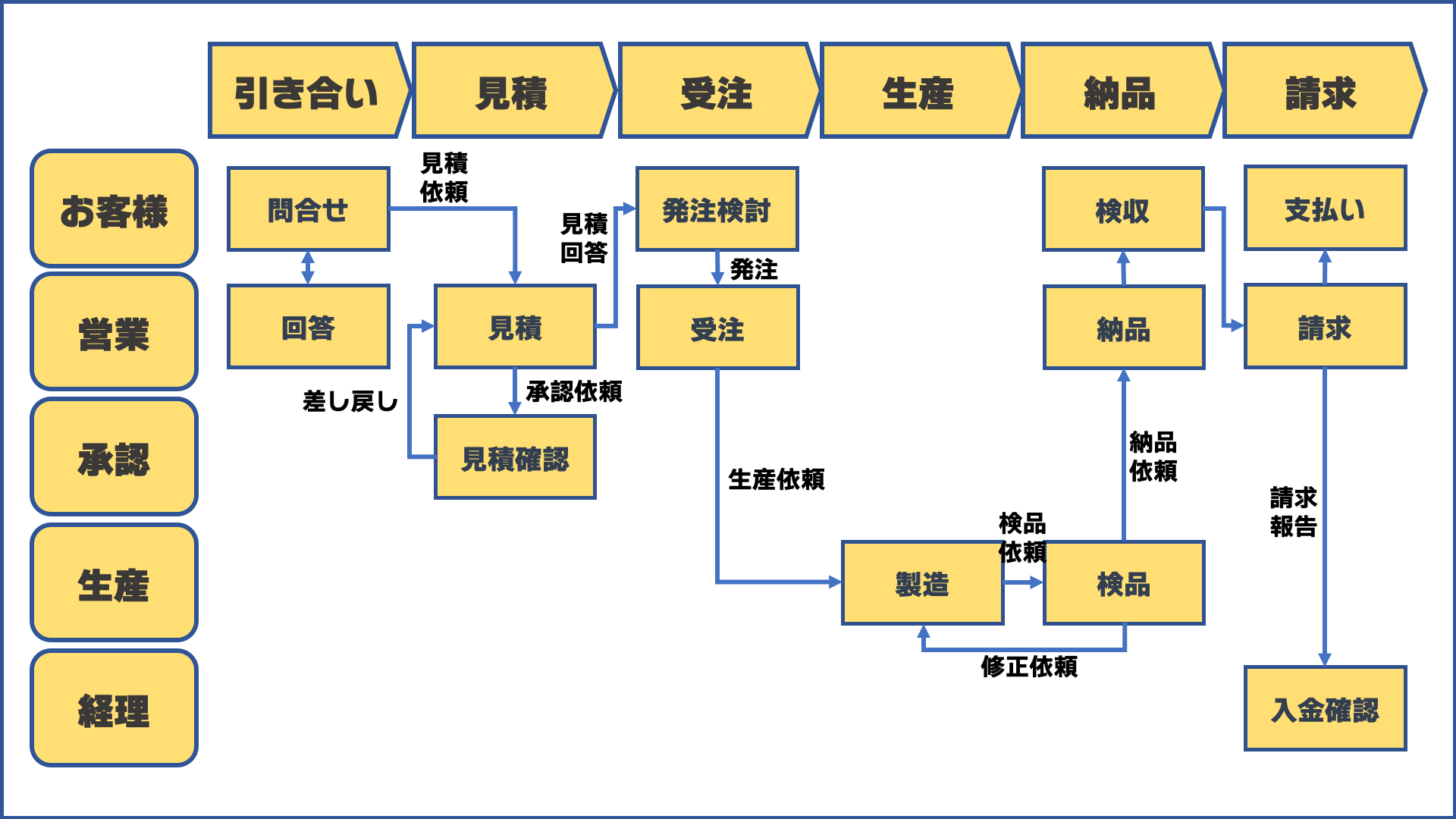 業務改革 BPR :業務フローを作る ＤＸ実現の第一歩
