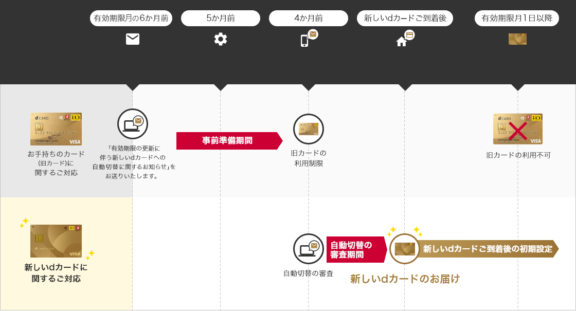 古いクレジットカードはいつまで使える？更新・引き落とし・処分方法をわかりやすく比較 2025年版- 価格.com
