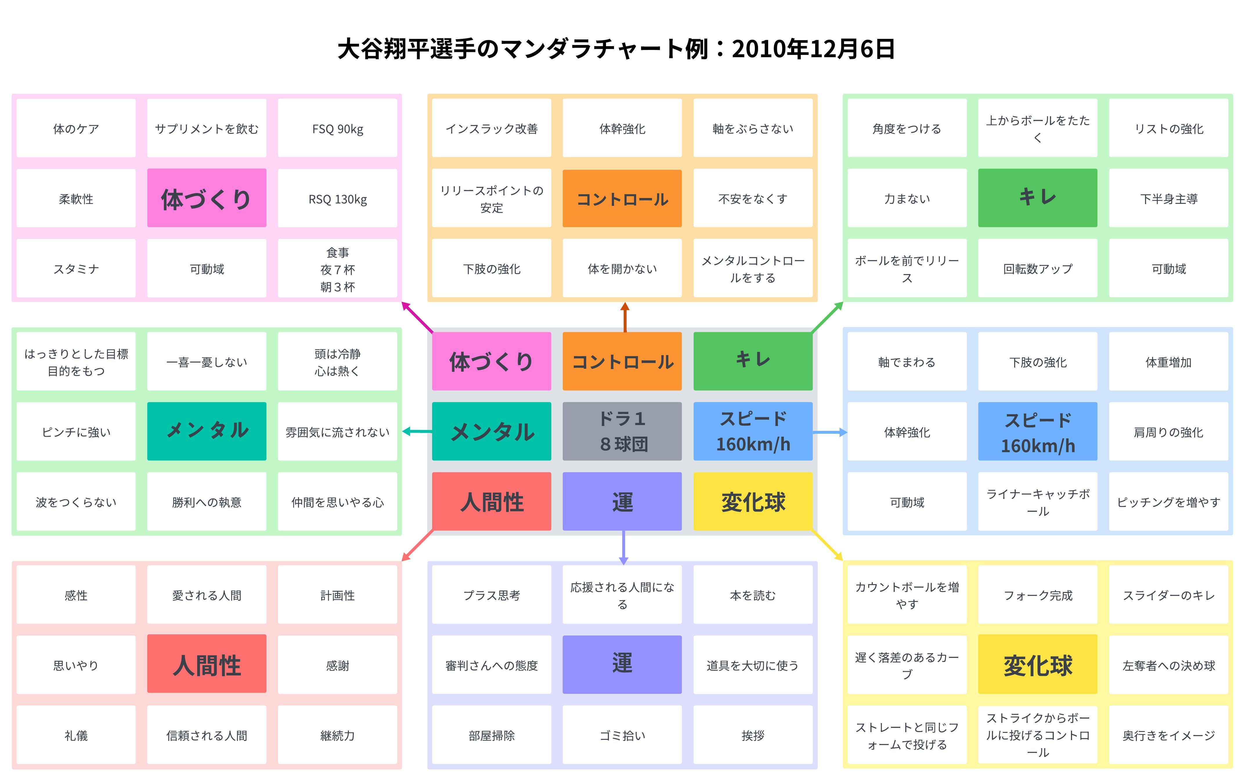 オオタニサンのマンダラチャート日本医科大学脳神経外科