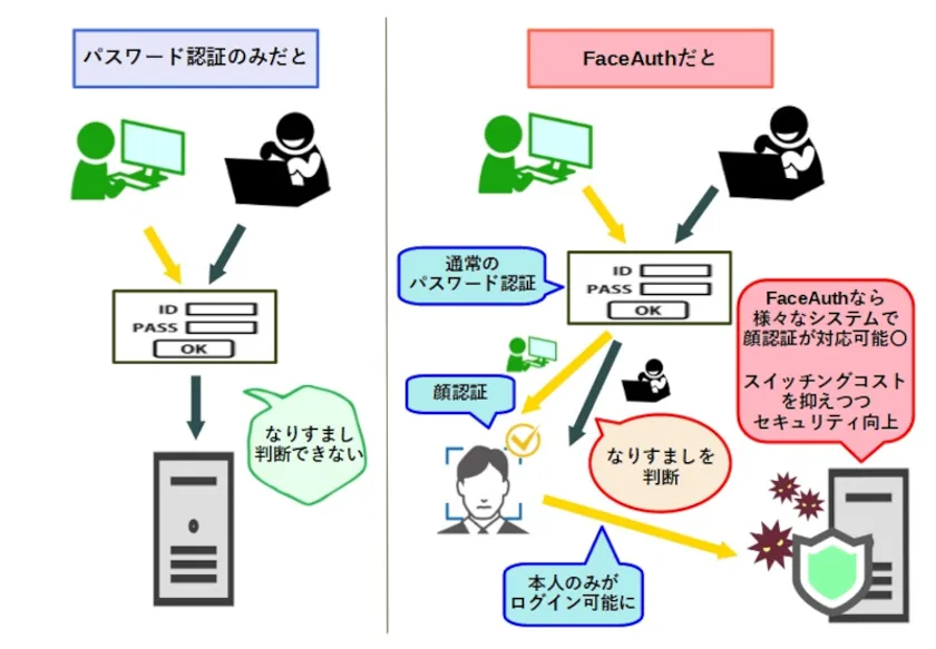 顔認証システムの仕組みを徹底解説！メリットや身近な利用例もご紹介 - 入退室管理などセキュリティ情報メディアSECURITY MEDIA