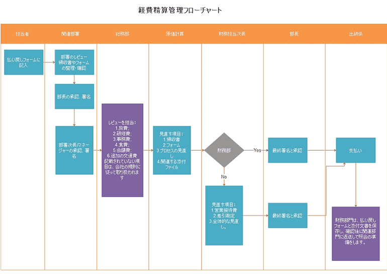 業務フローを可視化し業務を効率化しよう！サンプル付きでわかりやすく解説