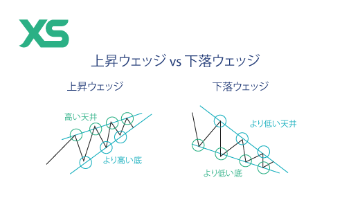 プロのFXチャート分析実践講座「上昇ウェッジ 下降ウェッジとは？上昇ウェッジ 下降ウェッジで勝つための活用法」FXプロ